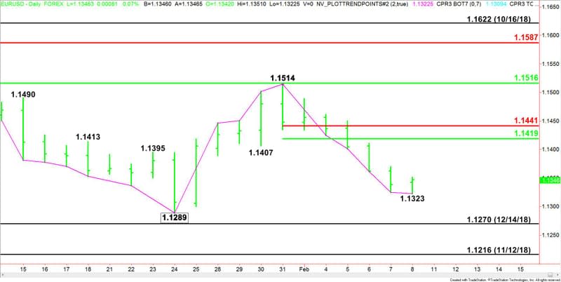 Daily EUR/USD