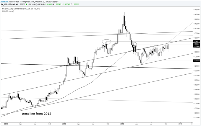 FX Technical Weekly: Is EUR/USD 2016 the Opposite of EUR/USD 2004?