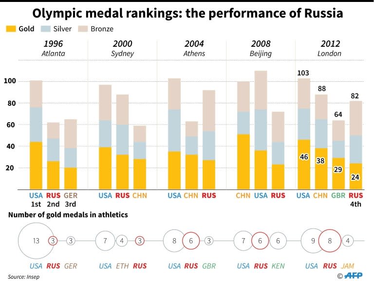 The International Canoe Federation has banned five Russians from next month's Rio Olympics after a report revealed rampant state-run doping across Russian sport