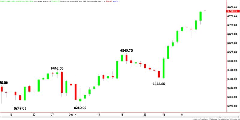 E-mini NASDAQ-100 Index