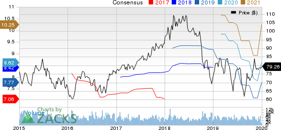 Eastman Chemical Company Price and Consensus