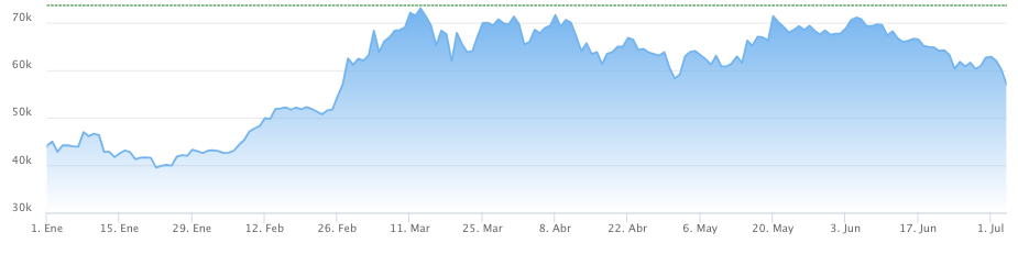 Bitcoin se encamina su mayor caída semanal desde hace un año. Estos son los 4 motivos del desplome