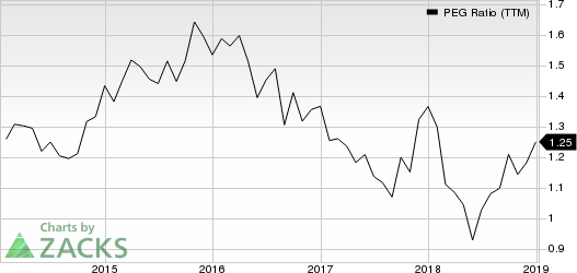 AutoZone, Inc. PEG Ratio (TTM)