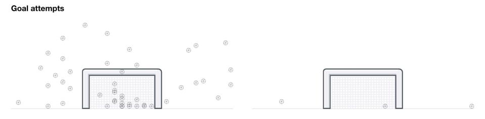 An image showing Atalanta's 47 shots against Emploi. With 18 of them on target. 