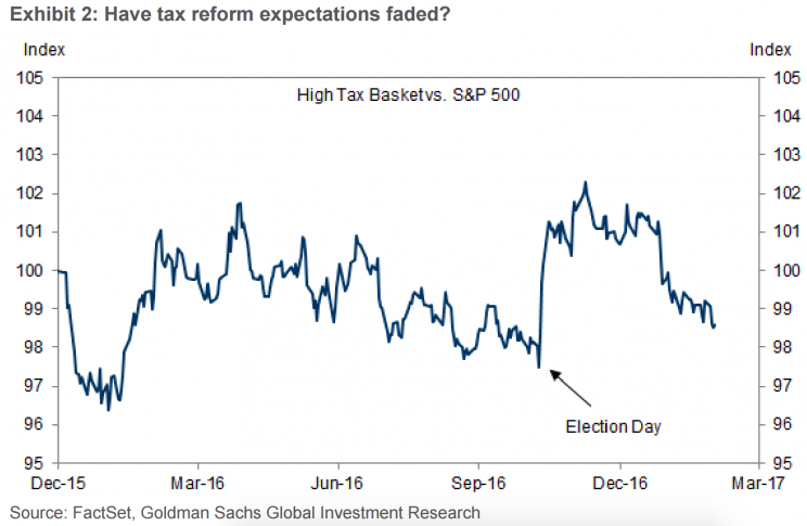 Expectations for tax reform are starting to fall, according to the market.