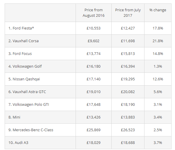 <strong>A comparison of car prices from August 2016 and July 2017. * Fiesta price is from September 2016 to reflect change of specification. (Source: PHA Autodata/SMMT/Which?)</strong>