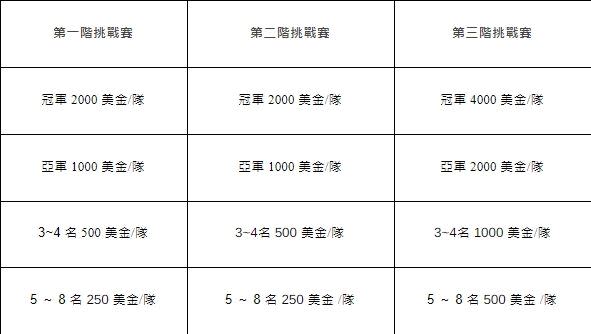 挑戰在8強隊伍即可獲得至少250美元的獎金。（圖／Talon Esports提供）