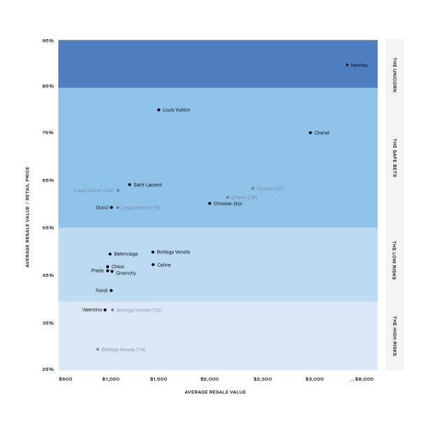 Rebag's 2021 Clair Report shows how brands like Louis Vuitton, Chanel and Bottega Veneta are retaining more of their retail value now, as compared to previous years.<p>Chart: Courtesy of Rebag</p>