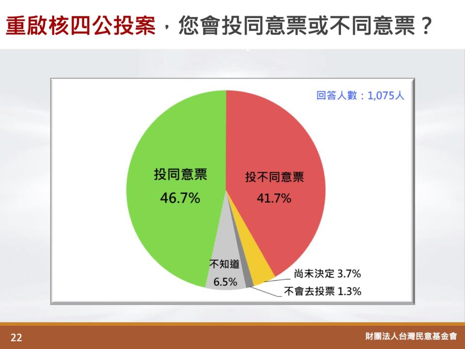 重啟核四公投民調結果。（圖／翻攝自台灣民意基金會）   