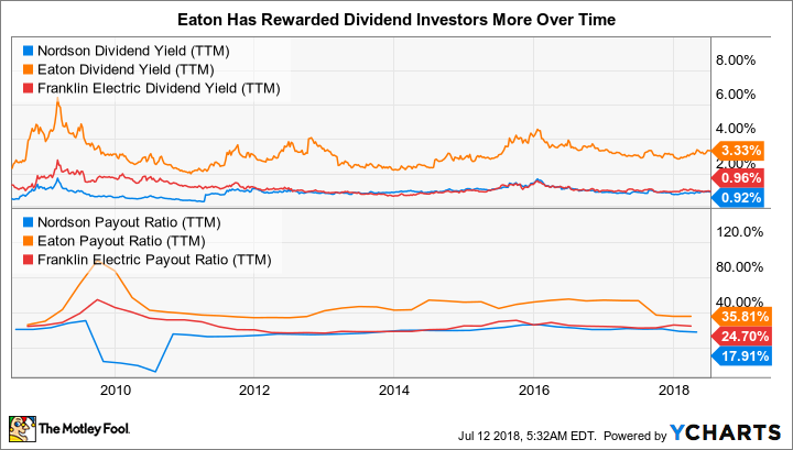 NDSN Dividend Yield (TTM) Chart