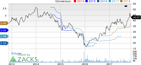 Kennametal Inc. Price and Consensus