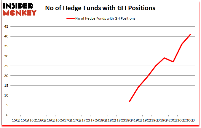 Is GH A Good Stock To Buy?