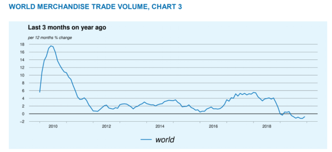 全球貿易在2019年首次出現跌幅(圖片：)