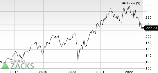 Norfolk Southern Corporation Price