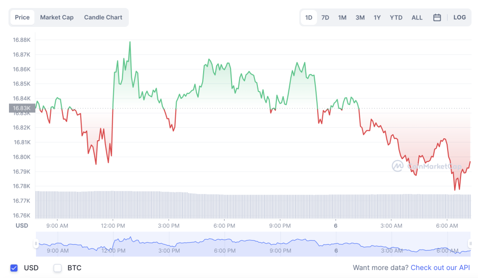 La variación del precio del Bitcoin en el último año. Fuente: coinmarketcap.com.