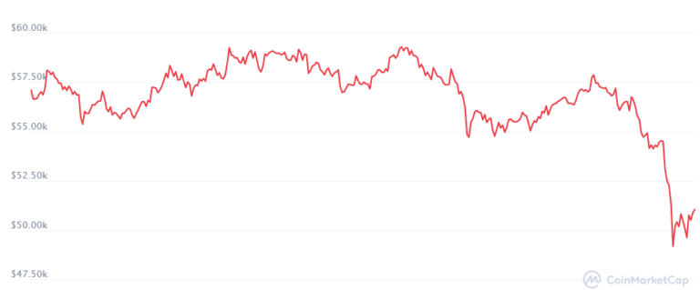 Bitcoin Preis CoinmarketCap 13.05.2021 