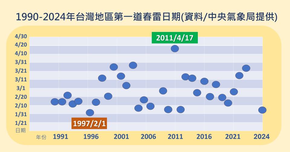 從1990到2024年，台灣地區第一道春雷最早的日期發生在1997年的2月1日，最晚發生在2011年的4月17日。資料提供／中央氣象署、圖片製作／佳佳