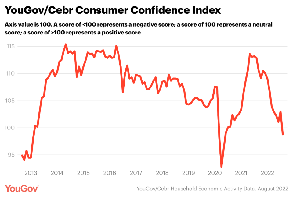 (YouGov/Centre for Economics and Business Research)