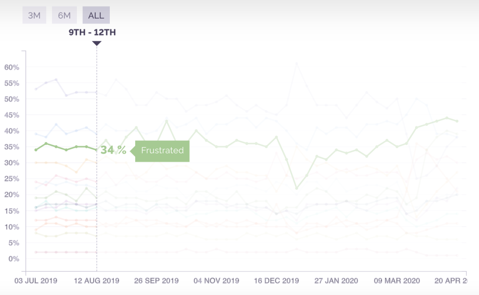 Frustration was also measured in the poll (Picture: YouGov)