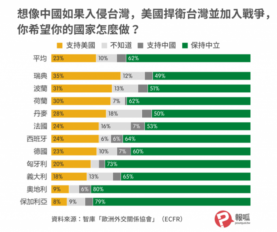 想像中國如果入侵台灣，美國捍衛台灣並加入戰爭，你希望你的國家怎麼做？   圖：ECFR/報呱翻譯再製/點圖放大