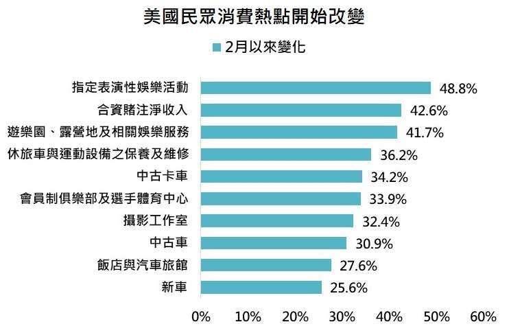 資料來源：Bureau of Economic Analysis，「鉅亨買基金」整理，資料日期:2021/6/8。此資料僅為歷史數據模擬回測，不為未來投資獲利之保證，在不同指數走勢、比重與期間下，可能得到不同數據結果。