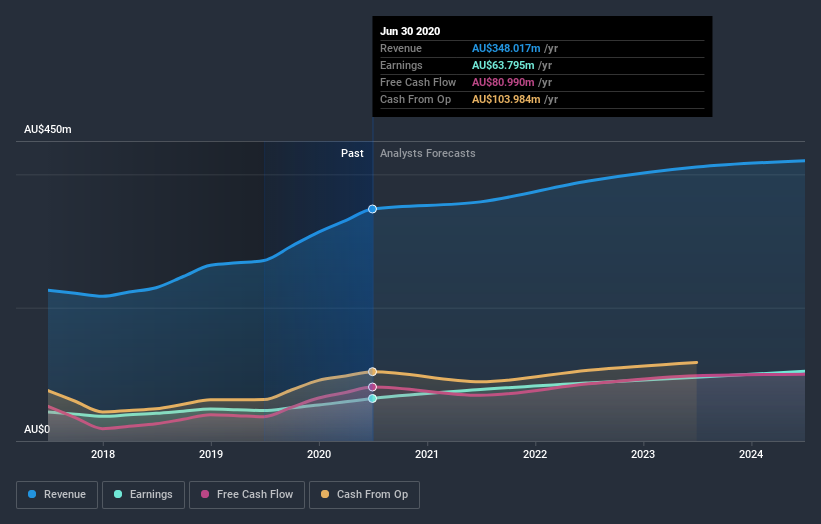 earnings-and-revenue-growth