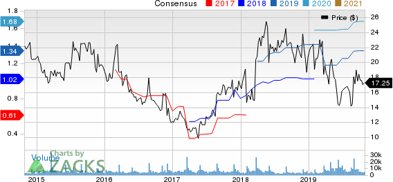 Guess?, Inc. Price and Consensus