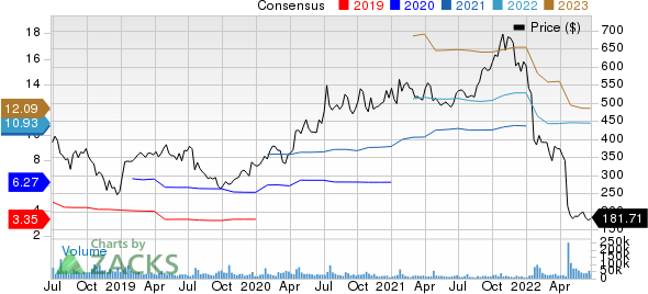 Netflix, Inc. Price and Consensus