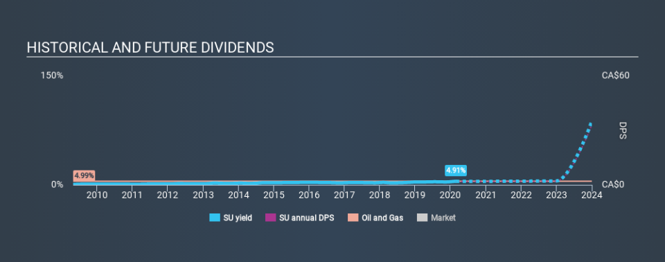 TSX:SU Historical Dividend Yield, February 27th 2020