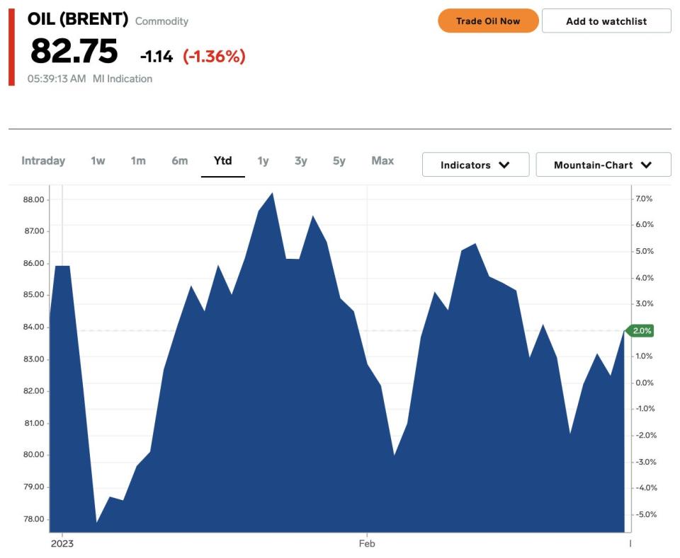 Brent crude oil price on March 1, 2023