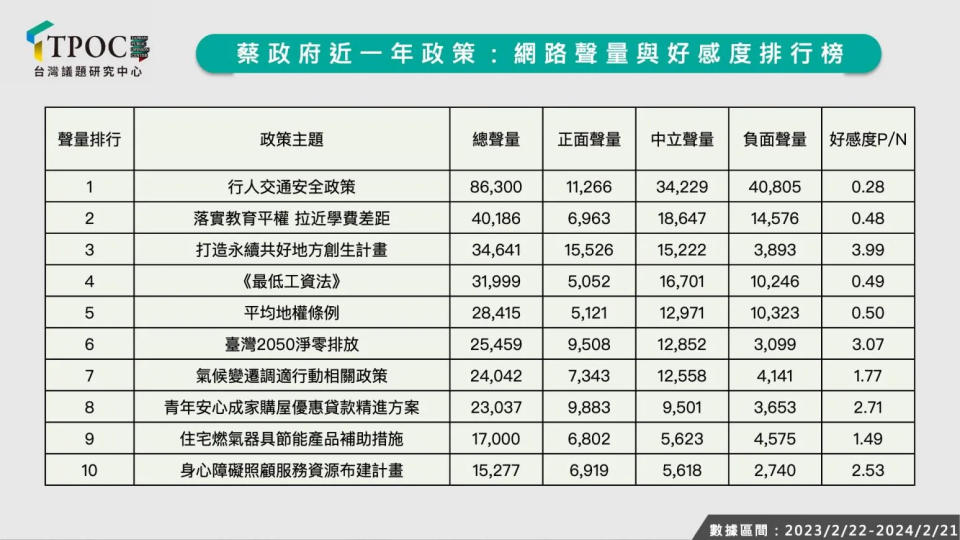 <strong>TPOC台灣議題研究中心26日發布總統蔡英文近一年總聲量前10名政策。（取自TPOC台灣議題研究中心官網）</strong>