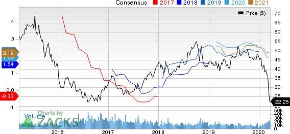 CF Industries Holdings, Inc. Price and Consensus