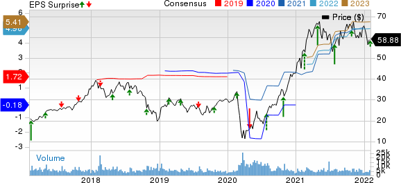 Boyd Gaming Corporation Price, Consensus and EPS Surprise