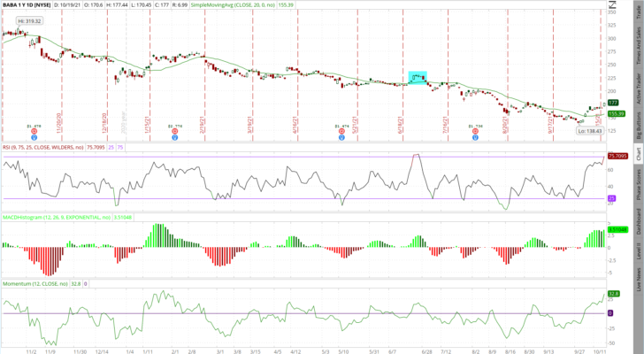 BABA stock One year price chart