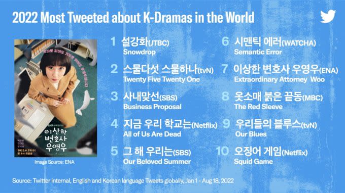 2022全球推特提及量最多的韓劇前10名。（圖／翻攝自推特）