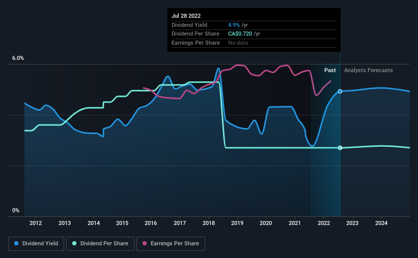 historic-dividend