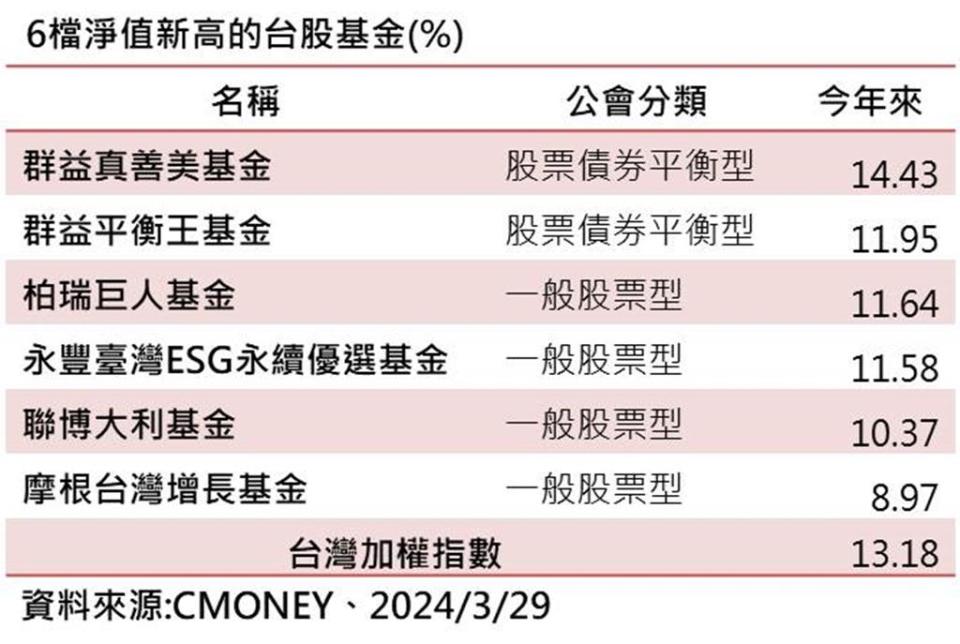 6檔淨值創新高的台股基金。圖／綜合整理 