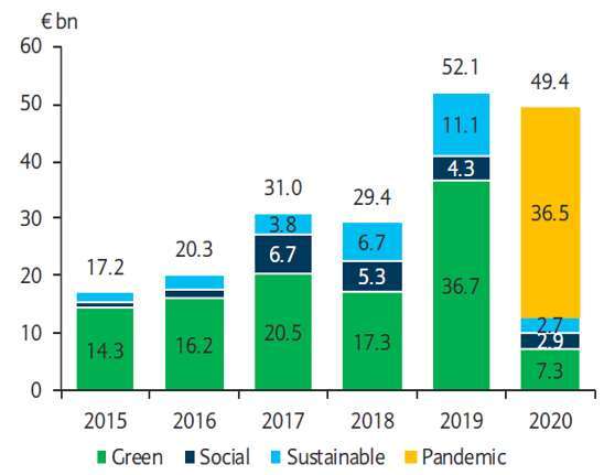 資料來源：Barclays。數據截至 2020/5/11。金額單位：10億歐元。圖文僅供參考，本公司未藉此做任何徵求或推薦，亦不對基金之報酬/風險做任何保證。過去績效不代表未來收益之保證。