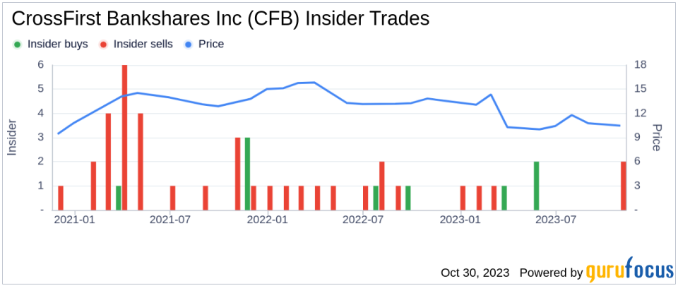 Director Michael Robinson Sells 25,478 Shares of CrossFirst Bankshares Inc