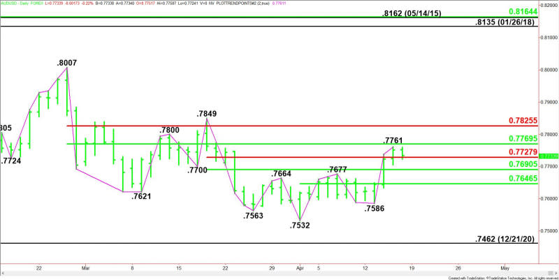 Daily AUD/USD