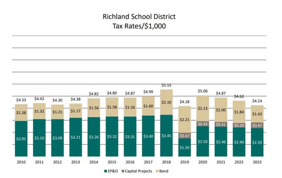 This graphic shows Richland School District’s tax rate for the previous 13 years. It includes the operations levy (EP&O) that supplements basic education, capital projects levies to fund improvements and the capital bonds for new buildings. Courtesy D.A. Davidson