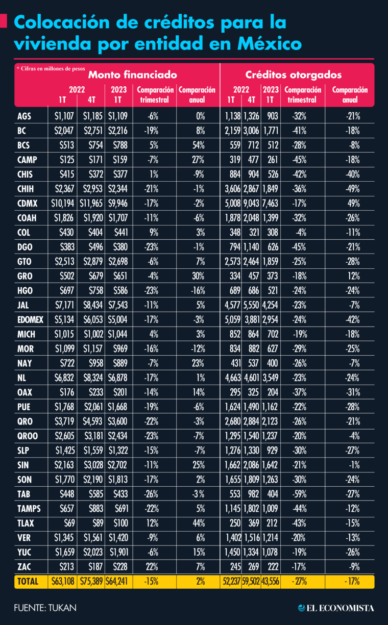 Panorama por entidad del crédito a la vivienda en todas sus modalidades. Fuente: TUKAN.