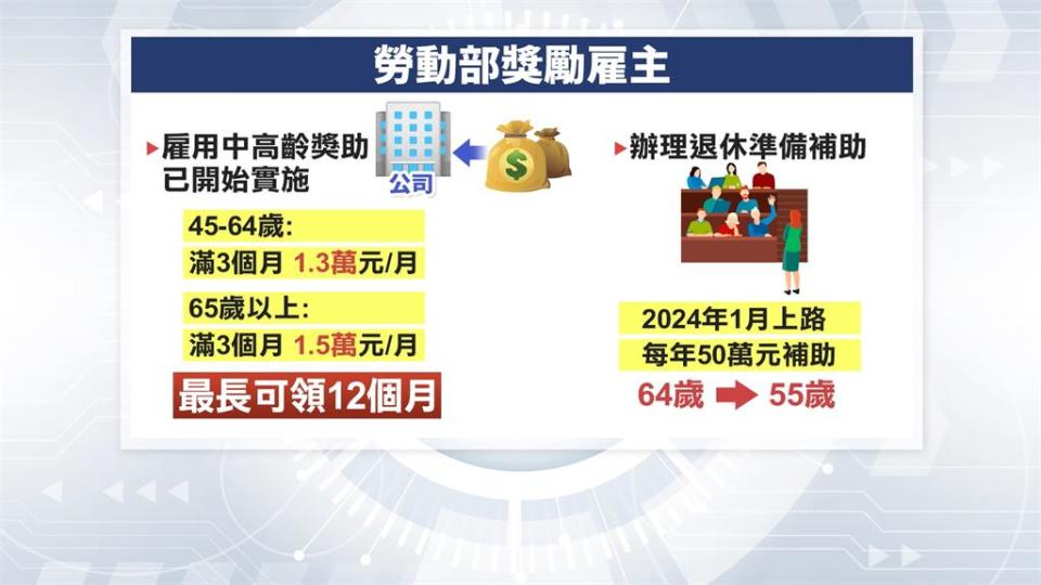 緩解缺工！鼓勵中高齡者重返職場　勞動部祭就業獎金　最高可領6萬