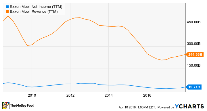 XOM Net Income (TTM) Chart