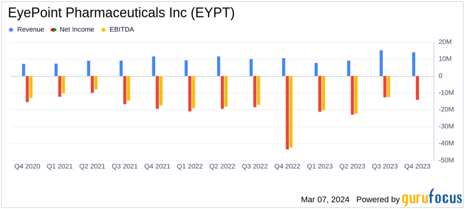 EyePoint Pharmaceuticals Inc (EYPT) Reports Growth Amidst Strategic Shifts in Q4 and Full-Year 2023