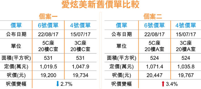 全‧城滙明售521戶 43人爭1伙