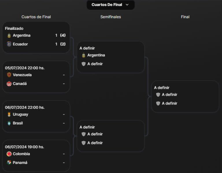El cuadro de la Copa América 2024, con la selección argentina en las semifinales