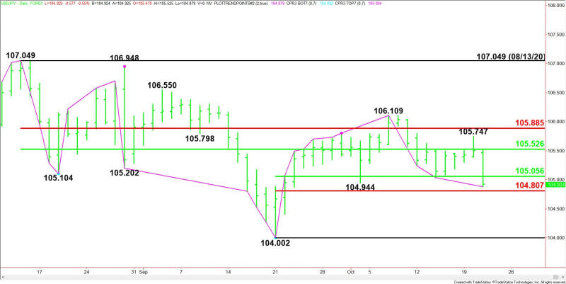 Daily USD/JPY