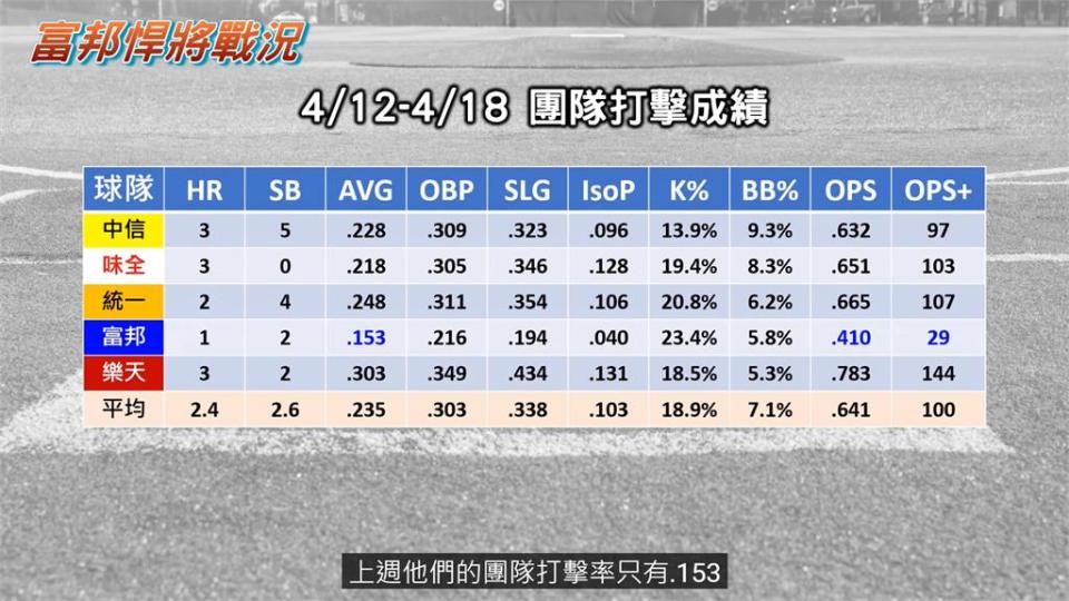 【4/12-4/18中職賽事回顧】統一獅靠強投化身薩諾「獅」 富邦悍將打線低潮如何解？