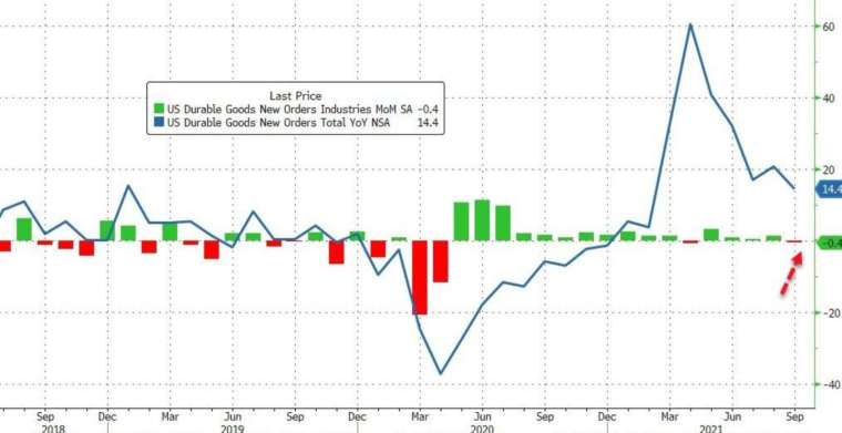 綠：美國耐用品訂單月率，藍：美國耐用品訂單年率 (圖：Zerohedge)